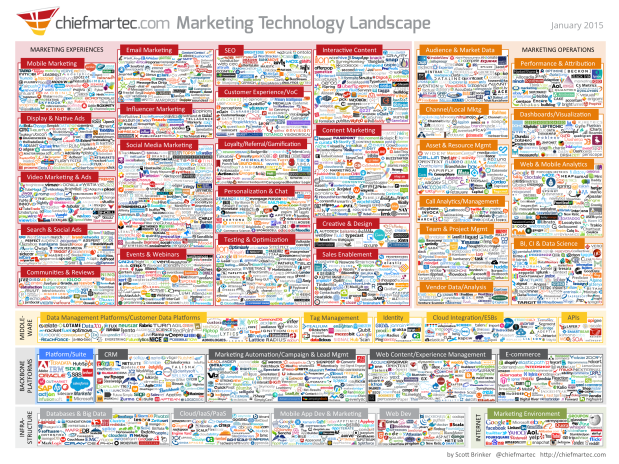 Marketing Technology Landscape - Jan2015