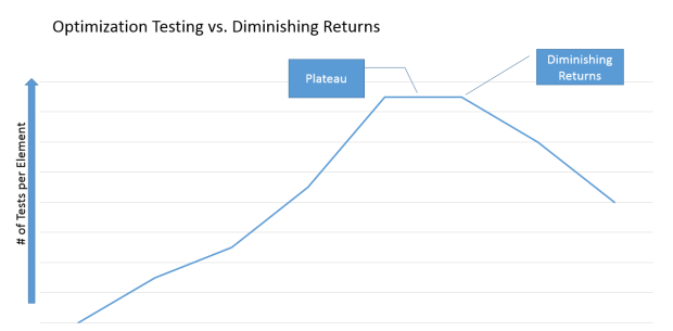 Optimization Testing vs Diminishing Returns