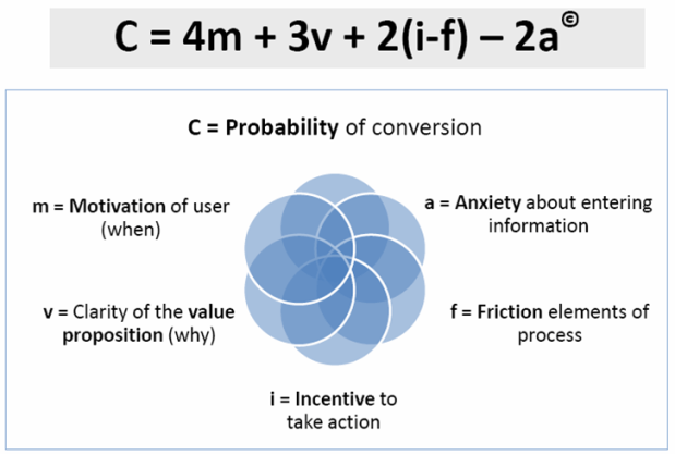 Probability of Conversion